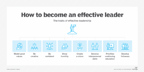 How to become an effective leader.