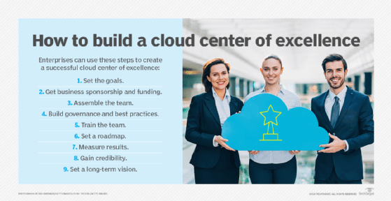 Steps to build a cloud center of excellence.