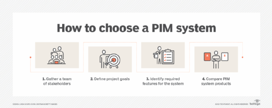A chart that lists four key steps that can help e-commerce leaders choose the right PIM system for their needs
