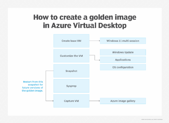 A chart that shows all the steps involved in creating an AVD golden image.
