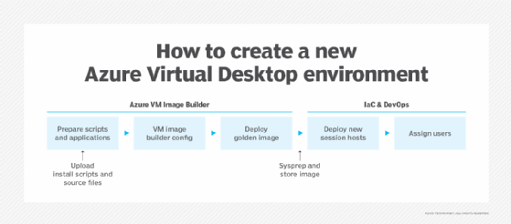 A flow chart that shows the process of building and deploying an Azure Virtual Desktop environment