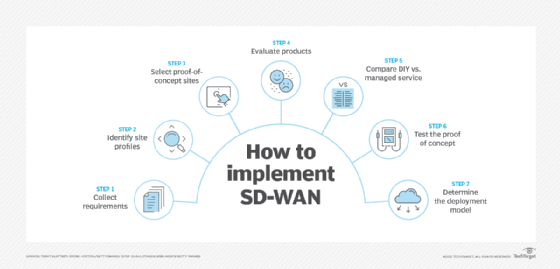 The seven steps of an SD-WAN implementation