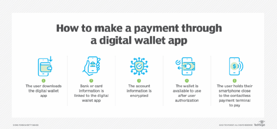 Chart showing the steps of making a payment through a digital wallet app.
