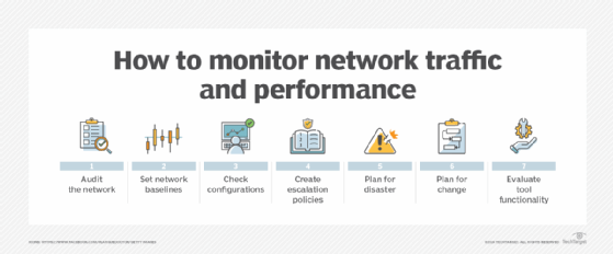 Diagram showing steps to monitor network traffic and performance.