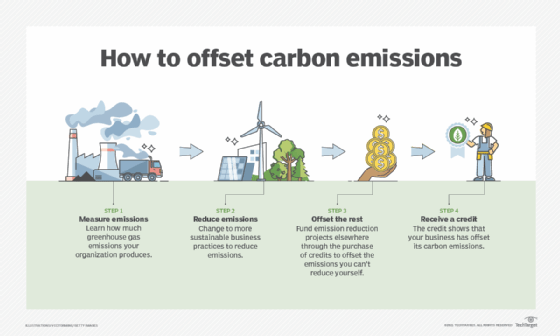 Graphic showing how to offset carbon emissions.