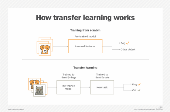 How transfer learning works.