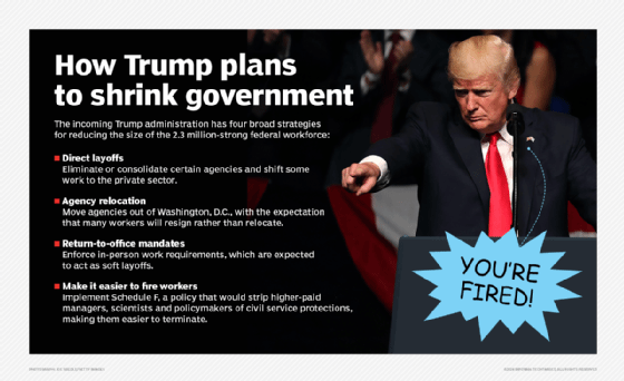 Graphic listing the four aspects of Trump's federal restructuring plan.