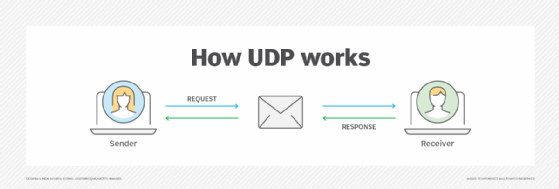 How the UDP process works