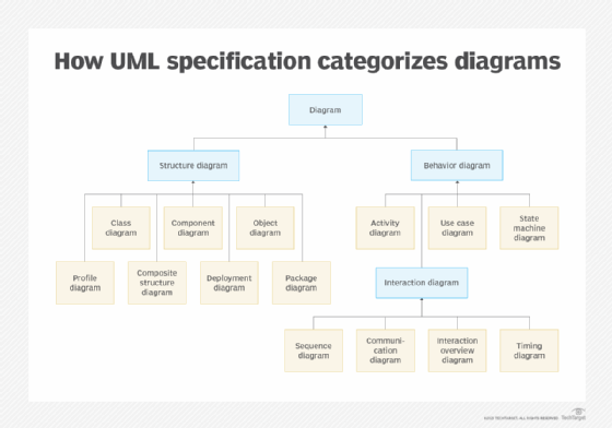 UML standard diagram categorization