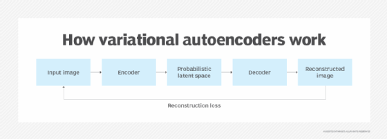 Diagram showing how a VAE works.