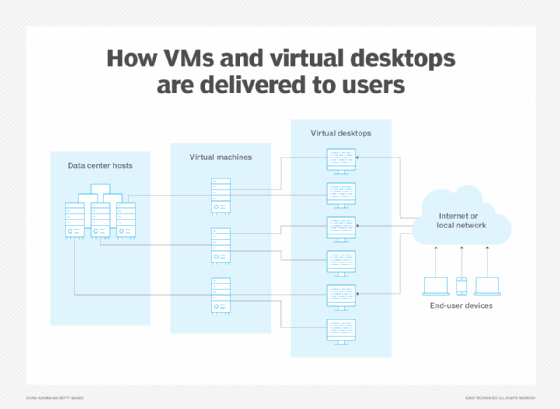 A graphic showing the technology stack that delivers virtual desktops via VMs to end users.
