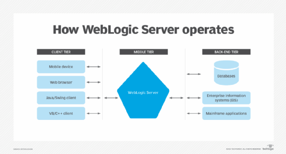 Oracle WebLogic Server architecture