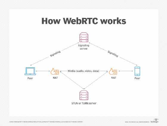 How WebRTC works