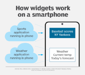 Diagram of how widgets work on a smartphone