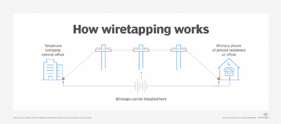 Diagram of how basic wiretapping works