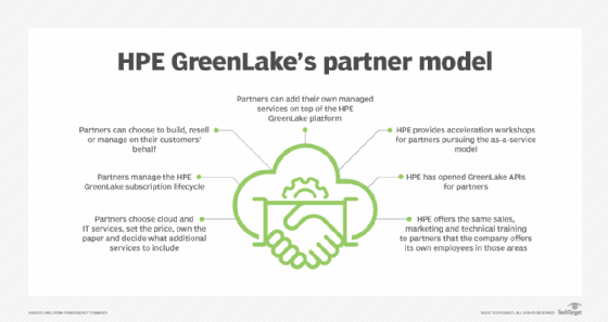 Summary of HPE GreenLake partner model