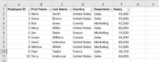Salary and country data
