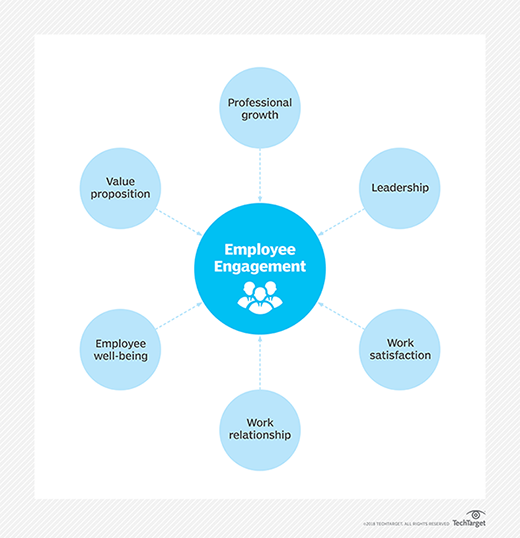 Hub and spoke diagram that shows employee engagement is driven by six factors: professional growth, leadership, work satisfaction, work relationship, employee well-being and value proposition.
