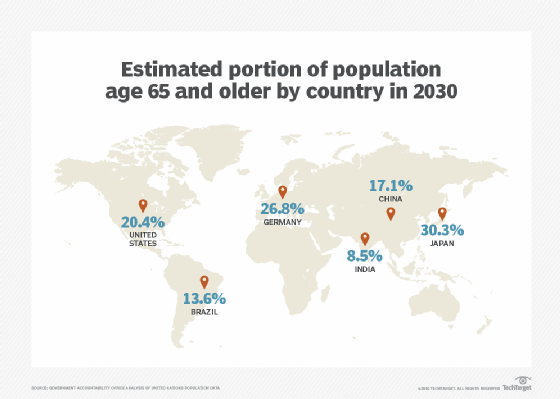 Estimated portion of the population age 65 and older by country in 2030