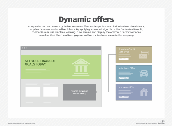 A chart explaining dynamic offers