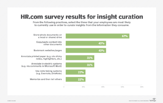 A chart of HR.com survey results for insight curation