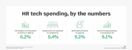 HR budget outlook for 2022