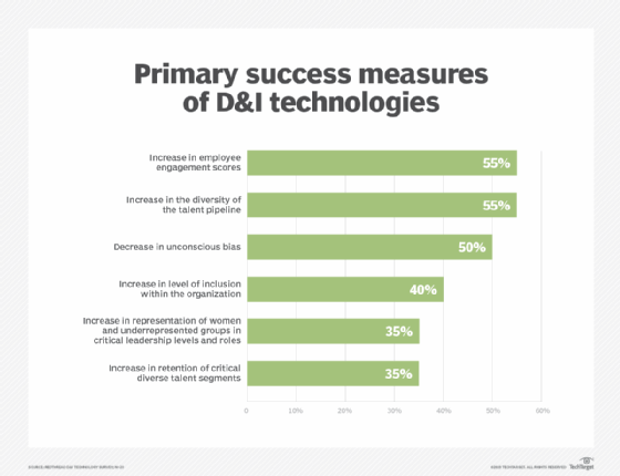 Diversity tools metrics for success. 
