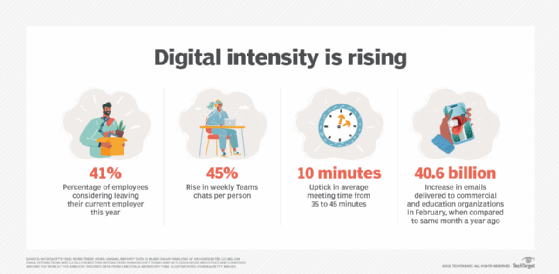 Digital intensity is rising