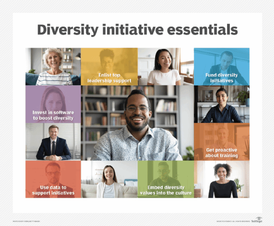 A chart that lists essential elements of a diversity initiative, such as leadership support and proactive training.
