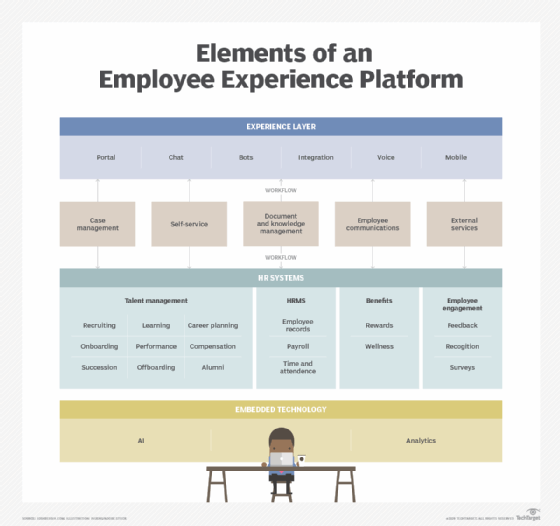 elements of an employee experience platform