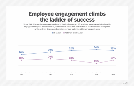 Graph of employee engagement and disengagement.