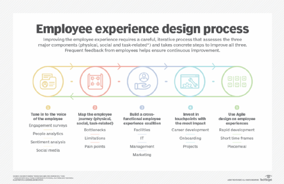 Employee experience design chart