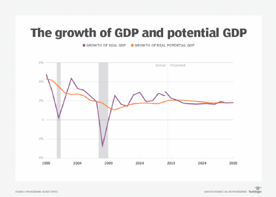 U.S. government August outlook on economy