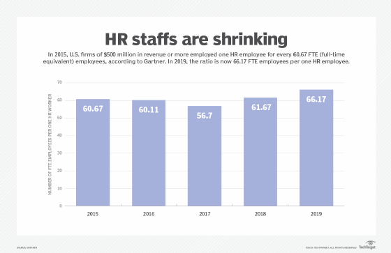 HR staffs are shrinking chart