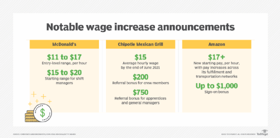 wage increase announcements