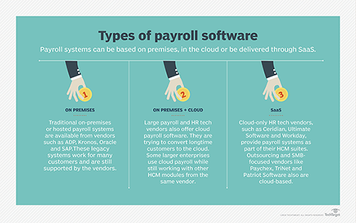 Image shows payroll software can be deployed on premises or in the cloud. It can also be purchased as a cloud service that uses a SaaS delivery model.