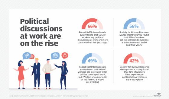Political discussions at work are on the rise, surveys show.