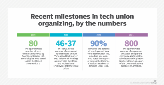 Recent milestones in tech union organizing, by the numbers