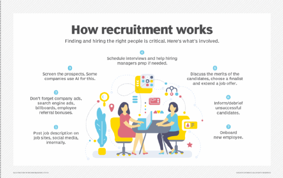 Diagram of the steps in the recruitment process