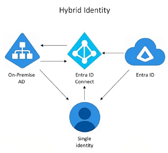 A diagram showing how the Entra ID Connect tool syncs user identities between AD and Microsoft Entra ID.