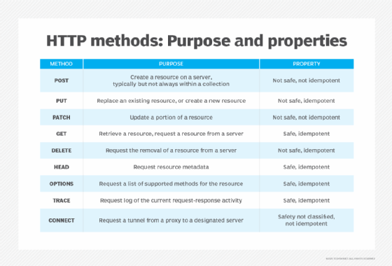 Table categorizing nine HTTP methods by their purpose and whether they are classified as safe and idempotent or not.