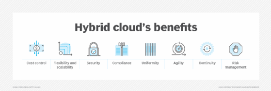 Graphic listing the benefits of hybrid cloud.