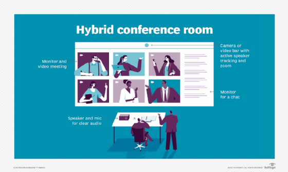 Image of meeting room with explanation of technology needed for hybrid meetings.