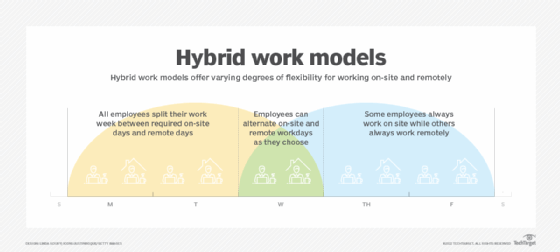 Diagram of hybrid work models