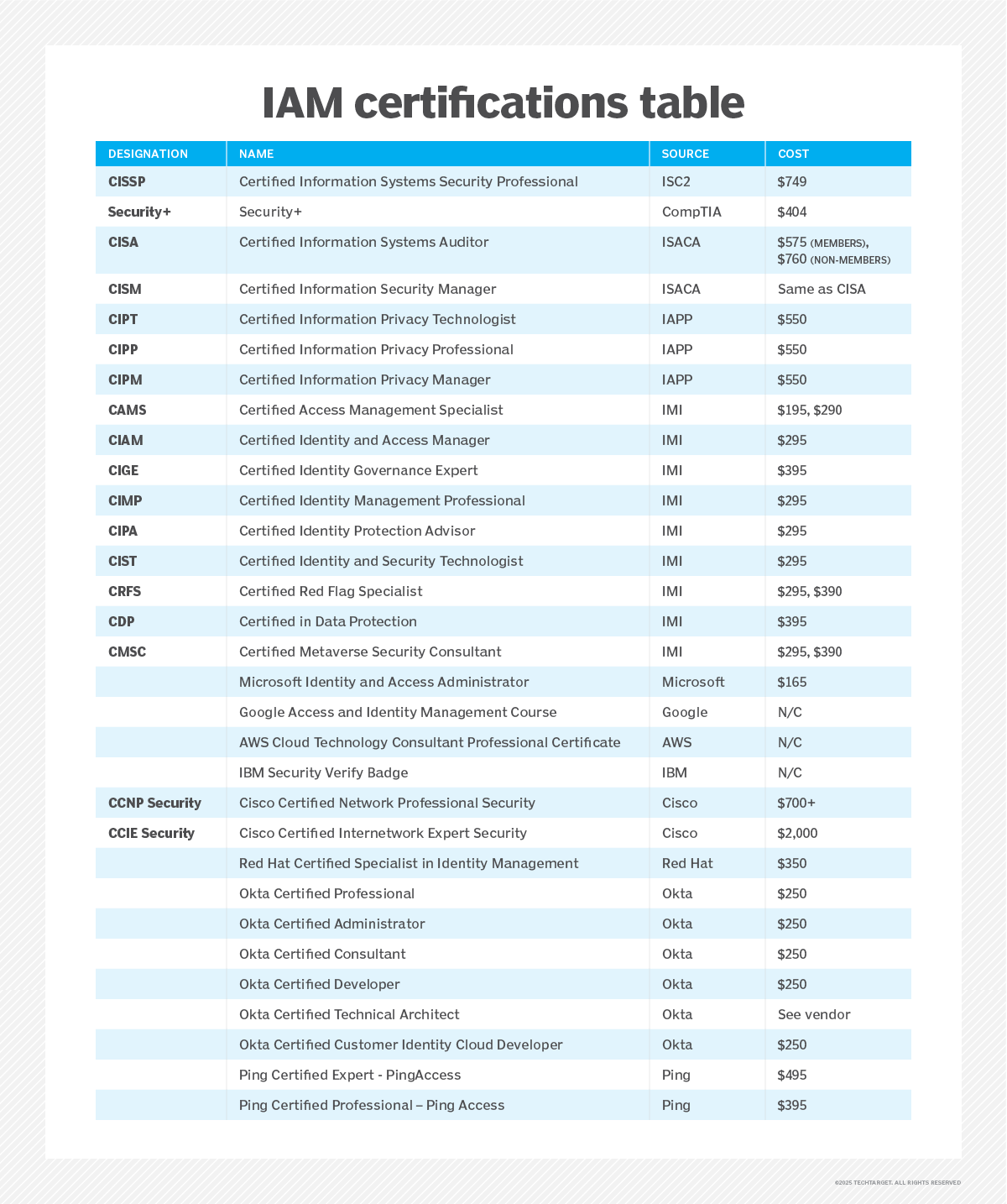 The top identity and access management (IAM) certifications