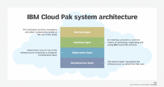 IBM Cloud Pak system architecture