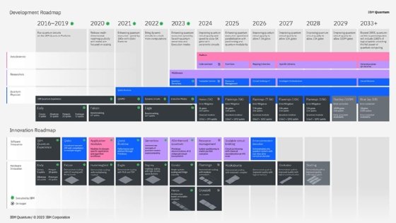 IBM's quantum computing development and innovation roadmap.