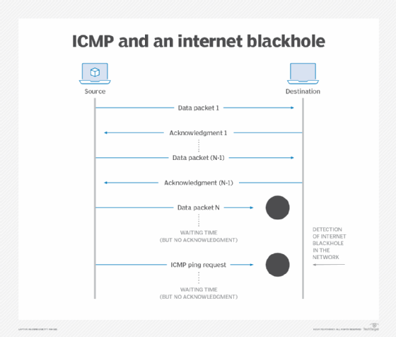 Diagram of unresponsive host in internet black hole during ICMP ping request