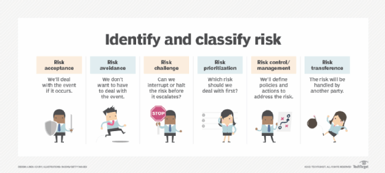 Six ways organizations identify and handle risks