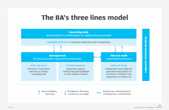 Diagram showing how the three lines model works